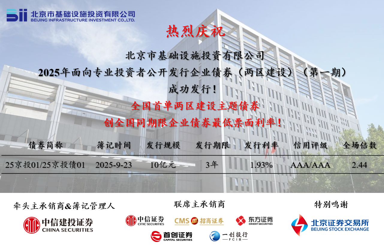 京投公司成功發(fā)行全國(guó)首單“兩區(qū)建設(shè)”債券，票面利率創(chuàng)全國(guó)同期限企業(yè)債券歷史新低